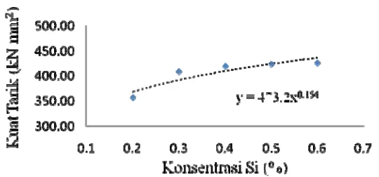 Gambar 4.4 Grafik Kuat tarik vs konsentrasi Si 