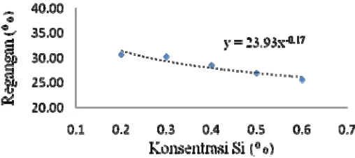 Gambar 4.5 Grafik regangan vs konsentrasi Si 