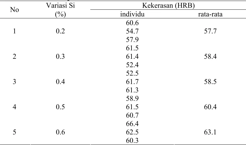 Gambar 4.7 Sampel uji kekerasan 