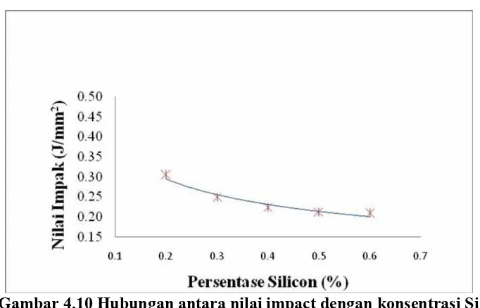 Grafik diatas memperlihatkan  pengaruh konsentrasi silikon (Si)  terhadap baja 