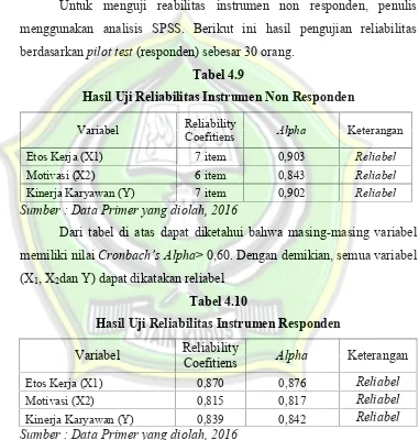 Tabel 4.9Hasil Uji Reliabilitas Instrumen Non Responden