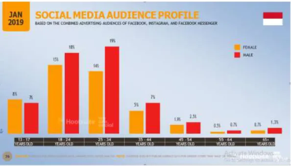 Gambar 5. Persentase Usia Pengguna Aktif Instagram di Indonesia 
