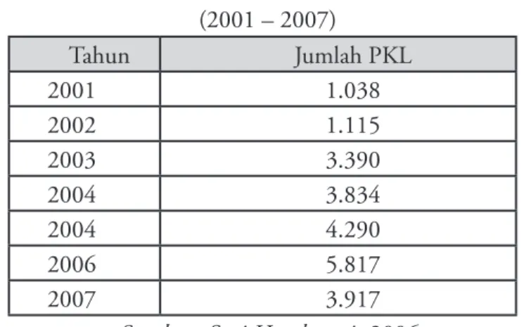 Tabel 2. Data Jumlah  PKL di Kota Solo (2001 – 2007) Tahun Jumlah PKL 2001 1.038 2002 1.115 2003 3.390 2004 3.834 2004 4.290 2006 5.817 2007 3.917