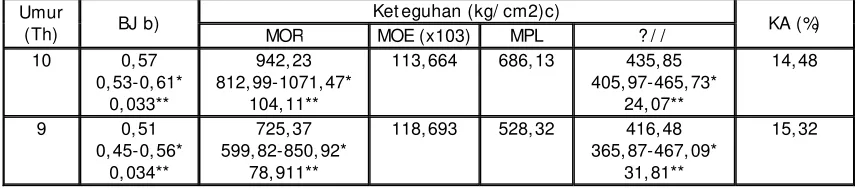 Tabel 4. Berat j enis dan kadar air kayu mangium (Acacia mangiumtanaman. Wild) menurut umur   