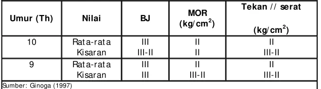 Tabel 7. Hasil analisis kimia kayu mangium (Acacaia mangium Wild.) dari Sesayap, Kalimant an