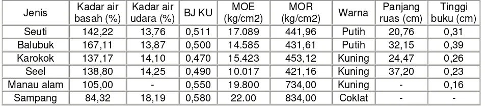 Tabel 2. Data pengujian sifat fisis dan mekanis rotan di Jawa Barat 