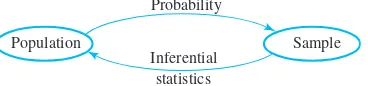 Figure 1.2 The relationship between probability and inferential statistics