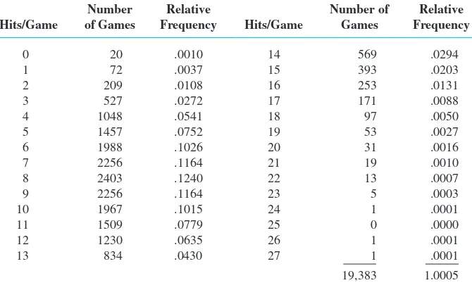 Table 1.1 Frequency Distribution for Hits in Nine-Inning Games