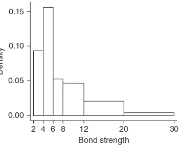 Figure 1.10 A Minitab density histogram for the bond strength data of Example 1.11 n