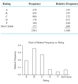 Table 1.2 Frequency Distribution for the School Rating Data