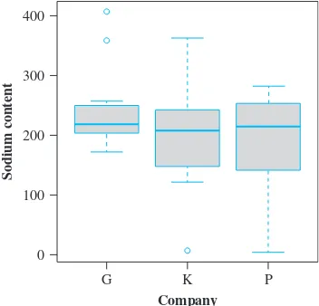 Figure 1.21  A boxplot of the nitrogen load data showing mild and extreme outliers 