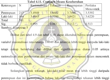 Tabel 4.11. Compare Means Keseluruhan 
