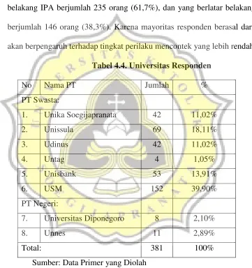 Tabel 4.4. Universitas Responden 