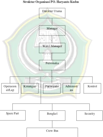 Gambar 4.1 Struktur Organisasi PO. Haryanto Kudus 