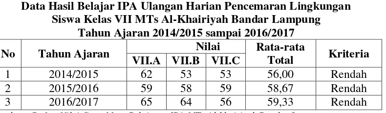 Tabel 1.1 Data Hasil Belajar IPA Ulangan Harian Pencemaran Lingkungan 