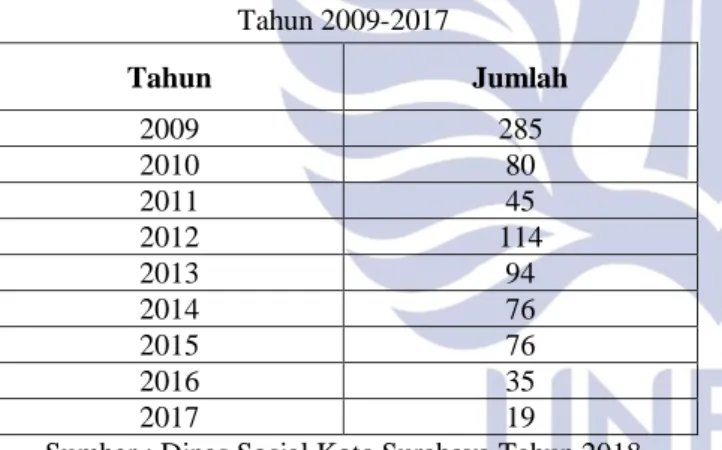 Tabel 1. Jumlah Anak Jalanan Kota Surabaya  Tahun 2009-2017  Tahun  Jumlah  2009  285  2010  80  2011  45  2012  114  2013  94  2014  76  2015  76  2016  35  2017  19 