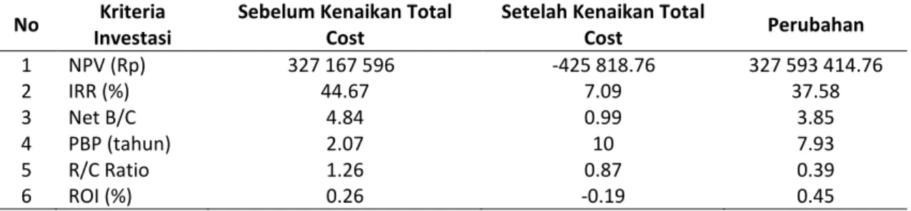 Tabel  5.  Perbandingan  nilai  kriteria  investasi  akibat  kenaikan  total  cost  sebesar  44.7%  pada  UKM  Bonggol Jagung Craft 