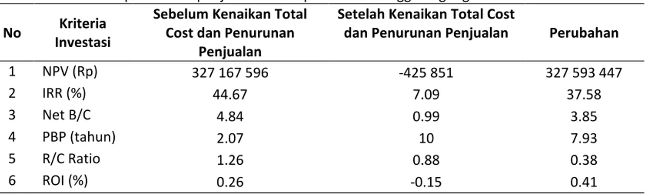 Tabel  7.  Perbandingan  nilai  kriteria  investasi  sebelum  dan  sesudah  kenaikan  total  biaya  (total  cost)  24.5% dan penurunan penjualan 13.1% pada UKM Bonggol Jagung Craft  