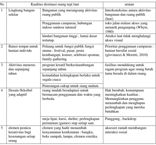 Tabel 1. Sepuluh kualitas ruang luar tepi laut sebagai destinasi publik 