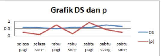 Gambar 4 Grafik perbandingan nilai DS  dan ρ 