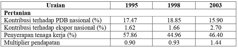 Tabel Kontribusi Agribisnis terhadap Ekonomi Nasional (1995, 1998, dan 2003)  