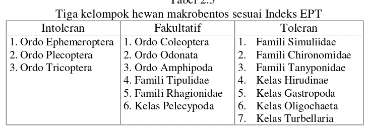 Tabel 2.3Tiga kelompok hewan makrobentos sesuai Indeks EPT