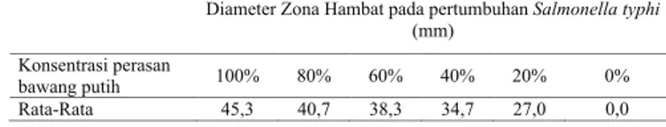 Tabel 2. Hasil pengukuran diameter zona hambat pada pertumbuhan Salmonella typhi
