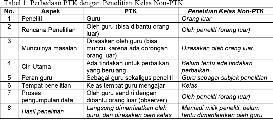 Tabel 1. Perbedaan PTK dengan Penelitian Kelas Non-PTK