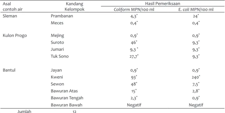 Tabel  1   Most probable number Coliform, dan MPN E. coli air sumur di sekitar kandang kelompok sapi po- po-tong dari Kabupaten Sleman, Bantul, dan Kulon Progo.