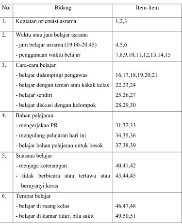 Tabel 1. Rincian Kuesioner Kesulitan Penyesuaian Diri Siswi terhadap Tata Tertib Akademik/ belajar di Asrama dan sebaran item-item:  