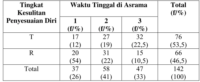 Tabel 4 . Kategori Tingkat Kesulitan Penyesuaian Diri Para Siswi berdasarkan lama tinggal di Asrama