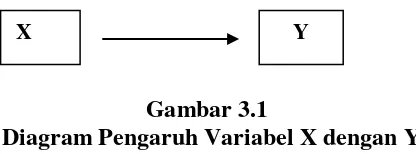 Gambar 3.1 Diagram Pengaruh Variabel X dengan Y 