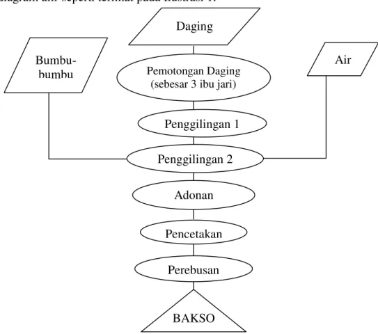 Ilustrasi 1. Diagram Alir Pembuatan Bakso (Bintoro, 2008) 