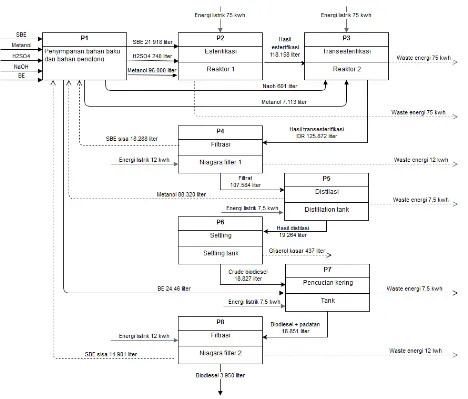 Gambar 3 Resource Flow Diagram sistem produksi industri biodiesel dari limbah industriminyak goreng