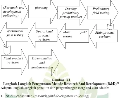 Langkah-Langkah Penggunaan Metode Research And Development (R&D)Gambar  3.1 62 