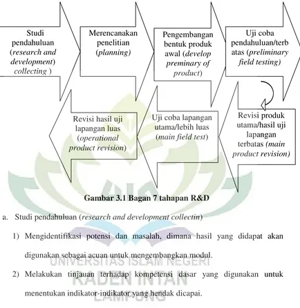 Gambar 3.1 Bagan 7 tahapan R&D 