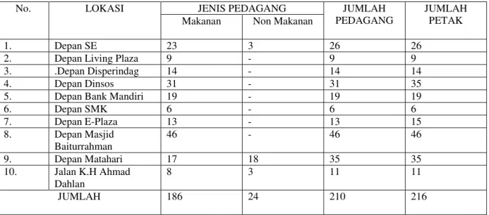 Tabel 1 menunjukkan jenis pedagang, jumlah pedagang dan jumlah petak pedagang  kaki  lima  Kawasan  Simpang  Lima  dan  Jalan  Pahlawan  Kota  Semarang