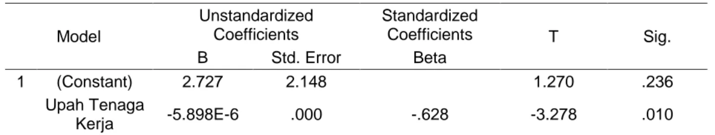 Tabel 2 Hasil uji statistik t tes upah tenaga kerja terhadap penyerapan tenaga kerja Model UnstandardizedCoefficients StandardizedCoefficients T Sig