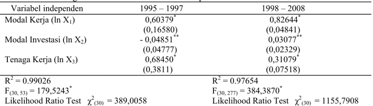 Tabel 2. Least Square Estimates Fixed Effect Model (FEM) Fungsi Produksi Cobb-Douglas   Industri Pengolahan Makanan dan Minuman periode 1995 – 1997 dan 1998 – 2008 