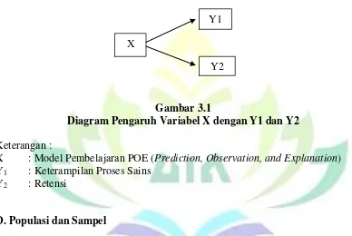 Gambar 3.1 Diagram Pengaruh Variabel X dengan Y1 dan Y2 