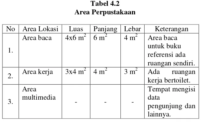 Tabel 4.3 Sarana dan prasarana perpustakaan 
