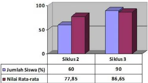 Grafik 2. Peningkatan Jumlah dan Nilai Siswa Siklus 2