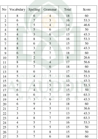 Table 3: Individual Score Based on Correct Answer 