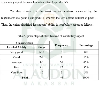 Table 5: percentage of classification of vocabulary aspect 