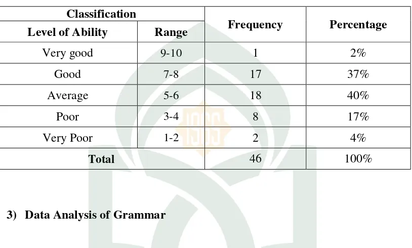 Table 7: Percentage of Classification of Grammatical Aspect 