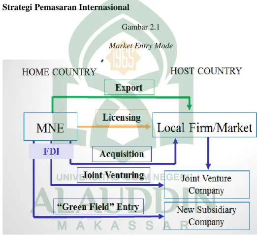 Gambar 2.1  Market Entry Mode 
