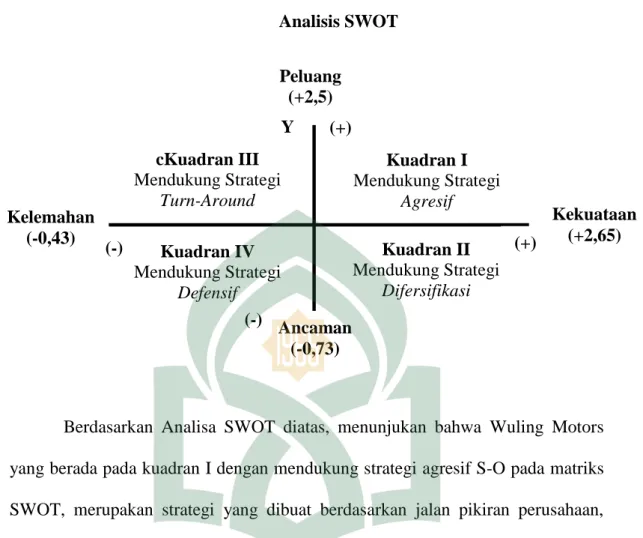 Gambar 4.1  Analisis SWOT    