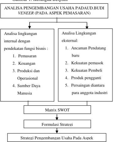 Gambar 1. Kerangka Berpikir 