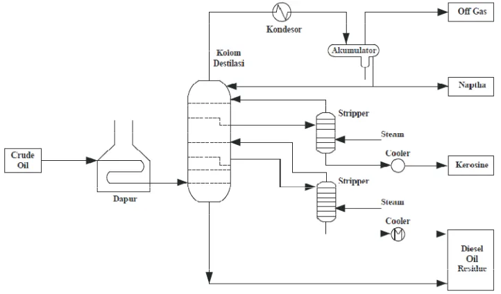 Gambar 3.2 Flow Diagram Distilasi Atmosferik 