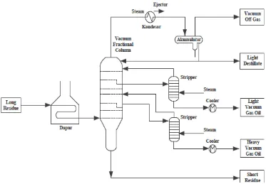 Gambar 3.3 Flow Diagram Distilasi Vacuum 